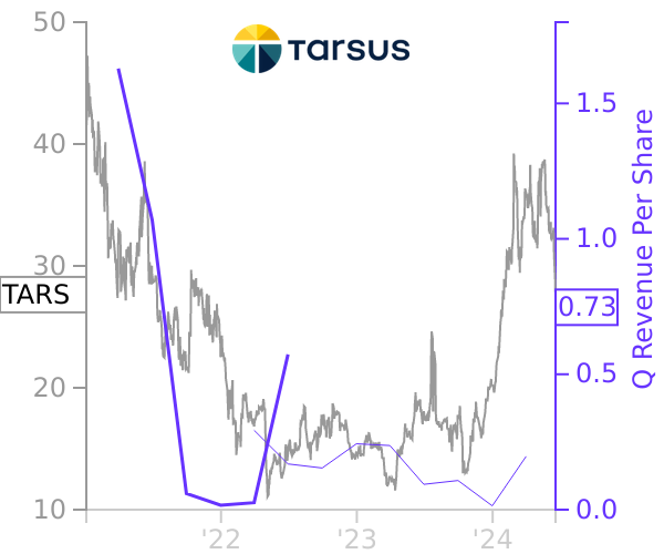 TARS stock chart compared to revenue