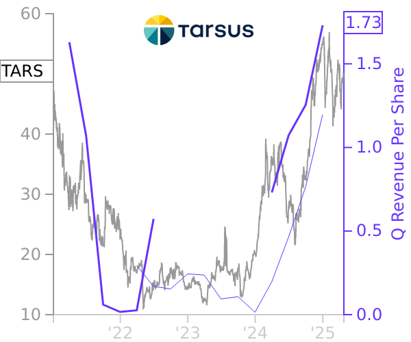 TARS stock chart compared to revenue