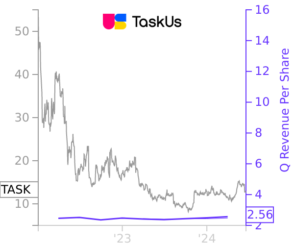 TASK stock chart compared to revenue