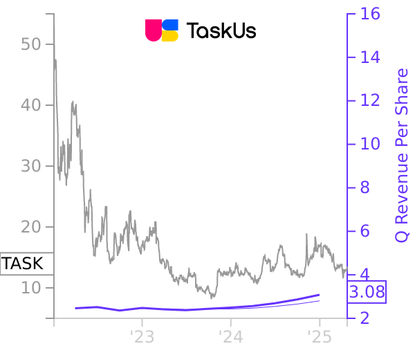 TASK stock chart compared to revenue