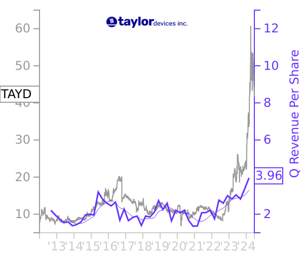 TAYD stock chart compared to revenue
