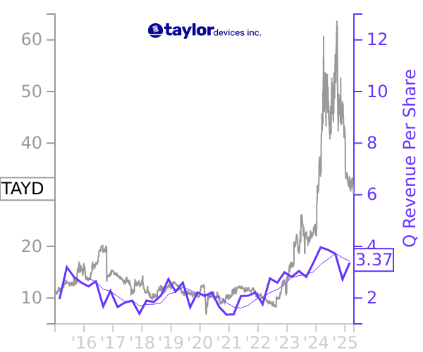 TAYD stock chart compared to revenue