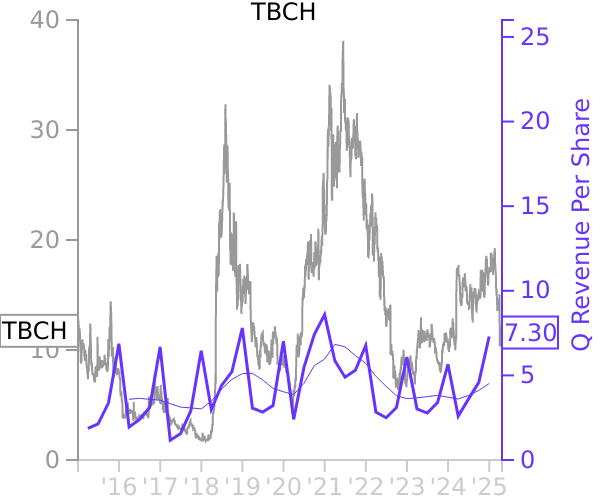 TBCH stock chart compared to revenue