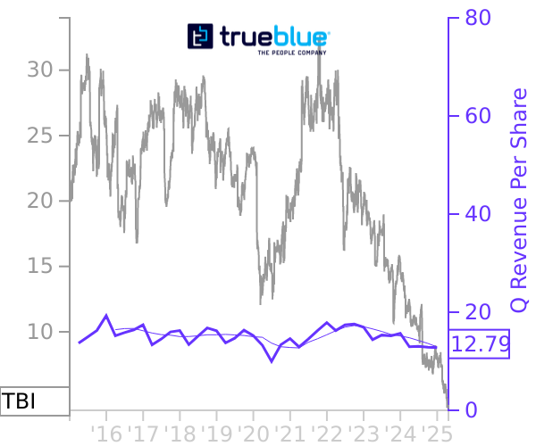 TBI stock chart compared to revenue