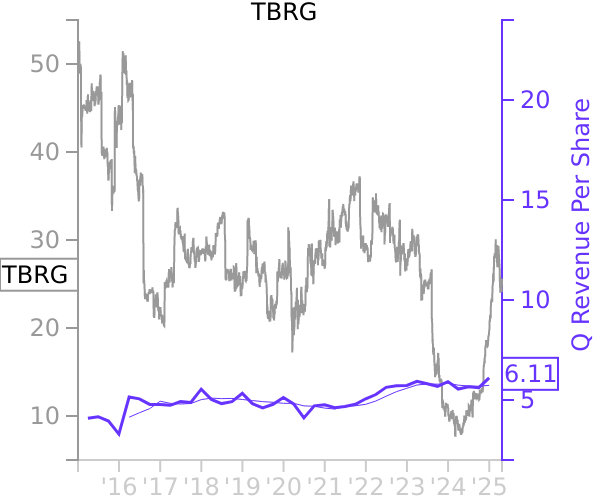 TBRG stock chart compared to revenue