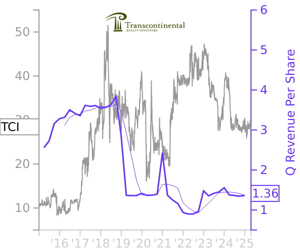 TCI stock chart compared to revenue