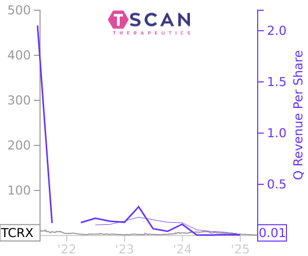 TCRX stock chart compared to revenue