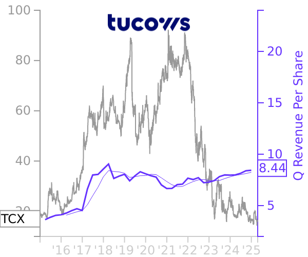 TCX stock chart compared to revenue