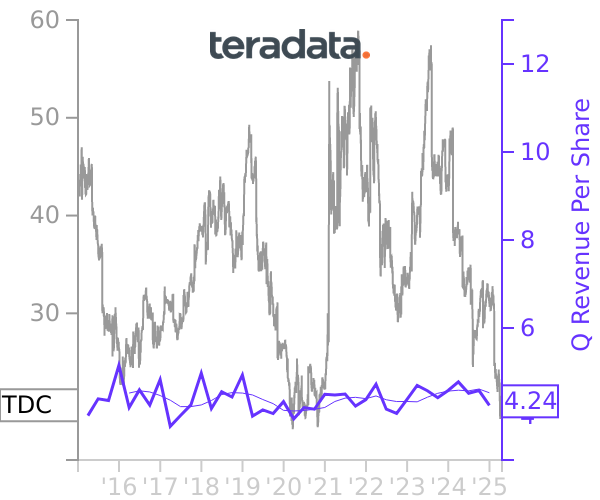 TDC stock chart compared to revenue