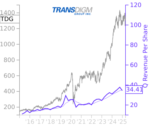 TDG stock chart compared to revenue