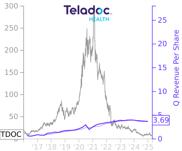 TDOC stock chart compared to revenue