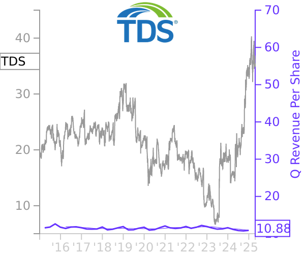 TDS stock chart compared to revenue