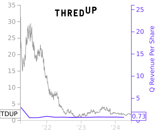 TDUP stock chart compared to revenue