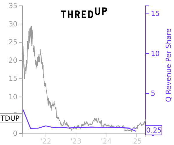 TDUP stock chart compared to revenue