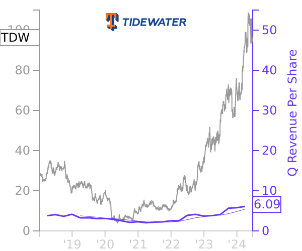 TDW stock chart compared to revenue