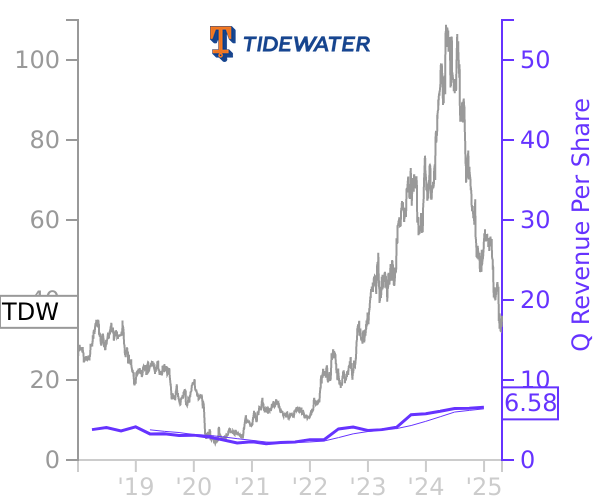 TDW stock chart compared to revenue