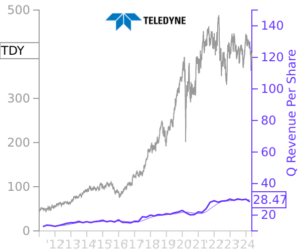TDY stock chart compared to revenue