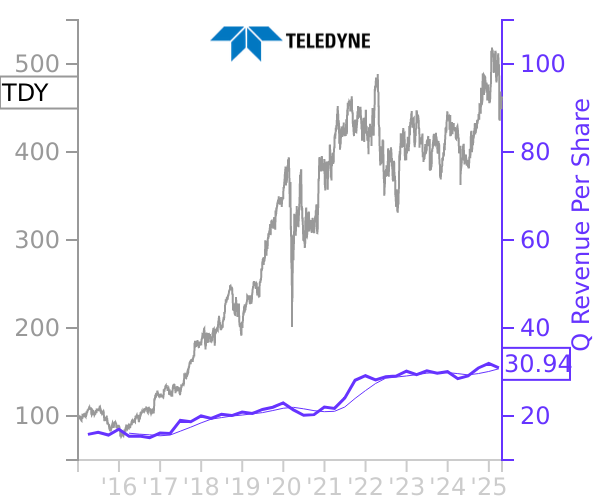 TDY stock chart compared to revenue