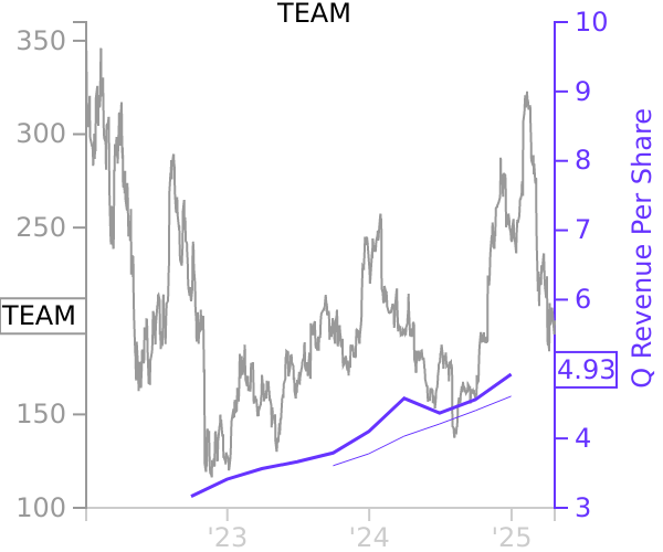 TEAM stock chart compared to revenue