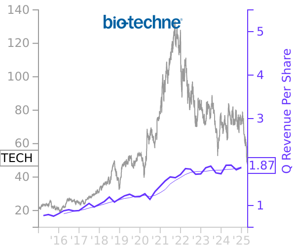 TECH stock chart compared to revenue