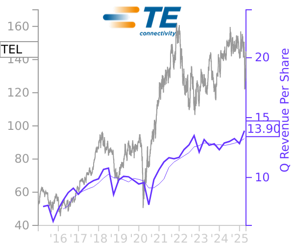 TEL stock chart compared to revenue