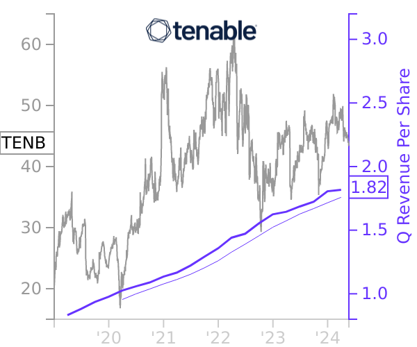 TENB stock chart compared to revenue