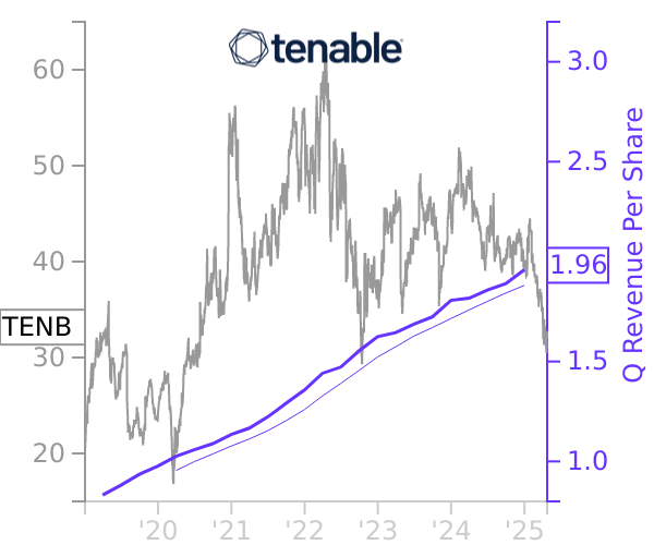 TENB stock chart compared to revenue