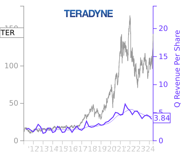 TER stock chart compared to revenue