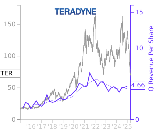 TER stock chart compared to revenue