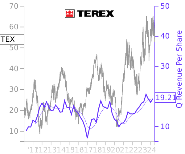 TEX stock chart compared to revenue