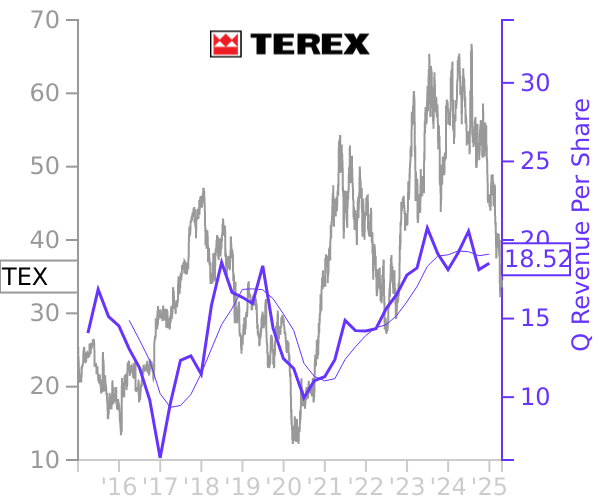 TEX stock chart compared to revenue