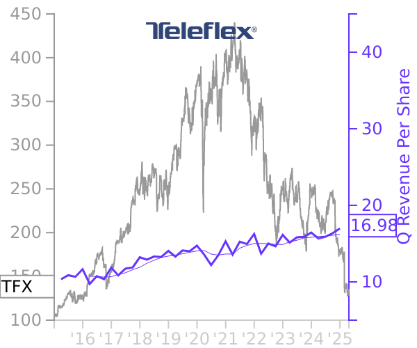 TFX stock chart compared to revenue