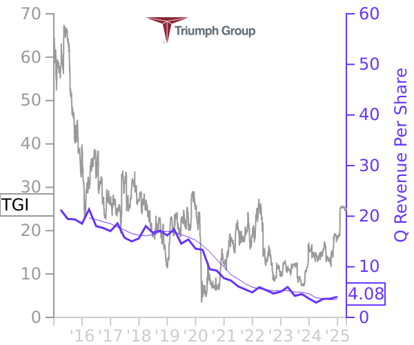 TGI stock chart compared to revenue