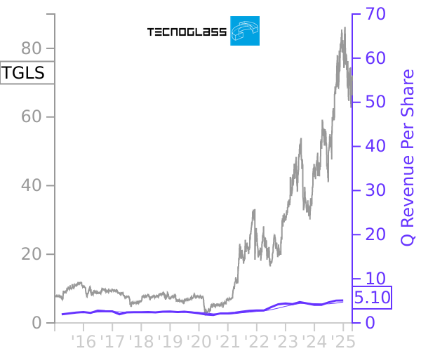 TGLS stock chart compared to revenue