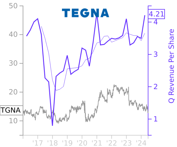 TGNA stock chart compared to revenue
