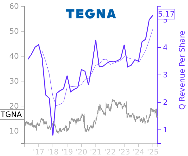 TGNA stock chart compared to revenue