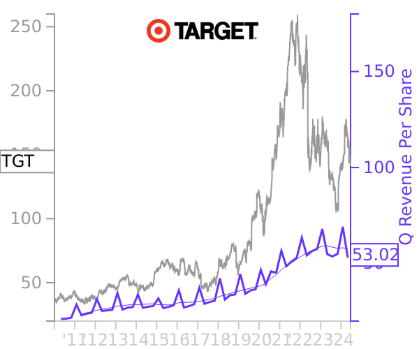 TGT stock chart compared to revenue