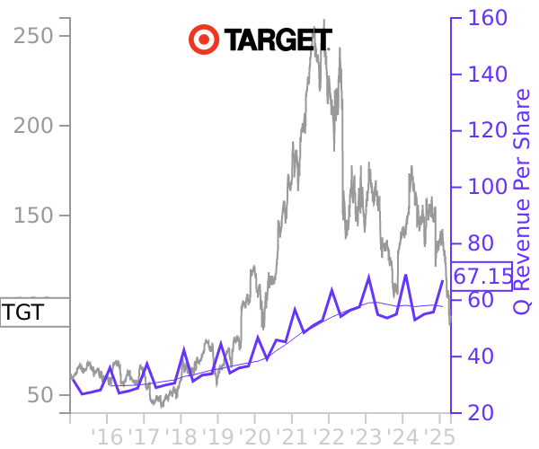 TGT stock chart compared to revenue