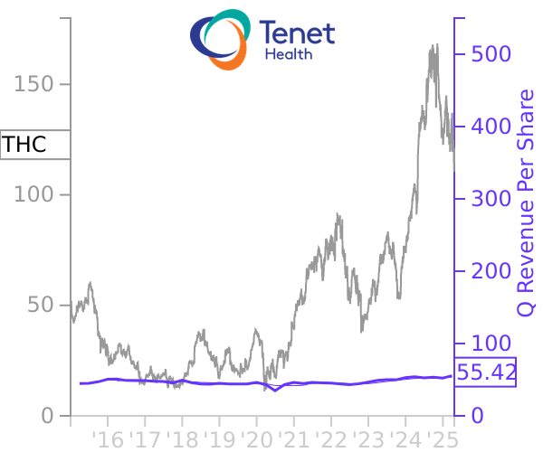 THC stock chart compared to revenue