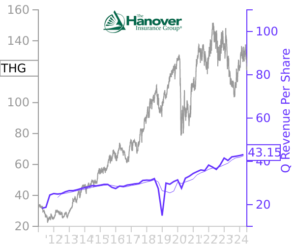 THG stock chart compared to revenue