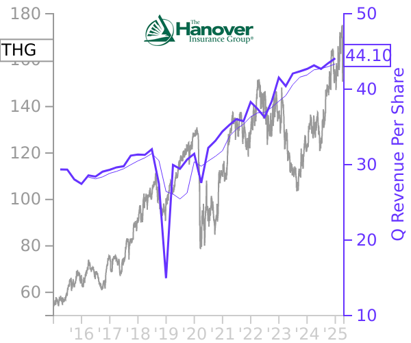 THG stock chart compared to revenue