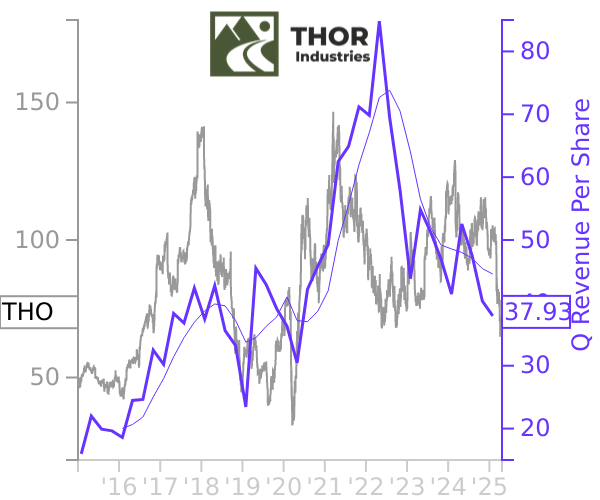 THO stock chart compared to revenue