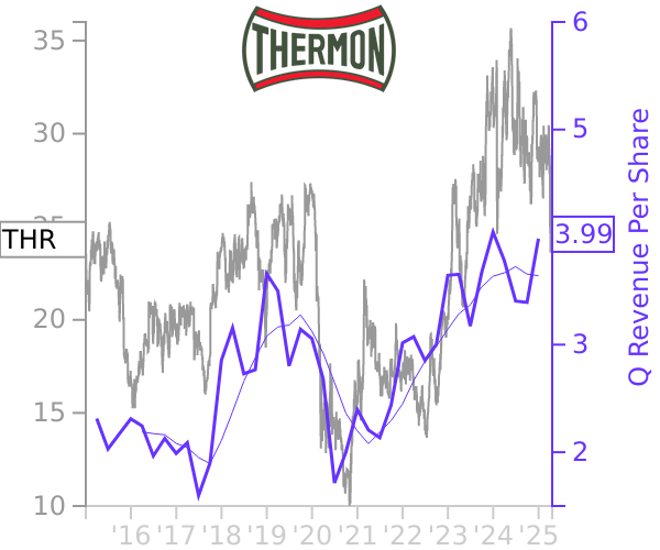 THR stock chart compared to revenue