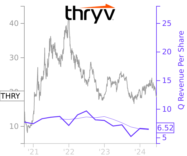 THRY stock chart compared to revenue