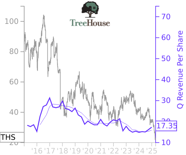 THS stock chart compared to revenue