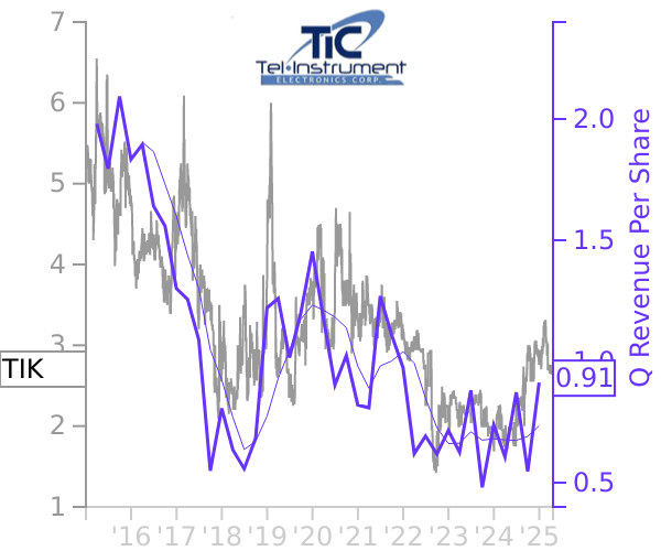 TIK stock chart compared to revenue