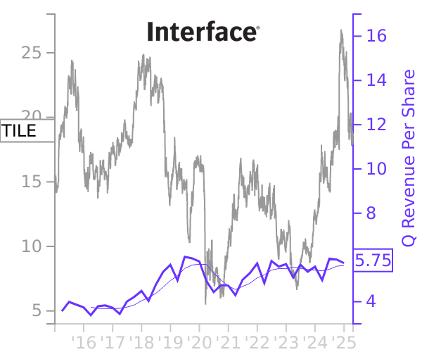 TILE stock chart compared to revenue