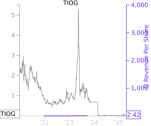 TIOG stock chart compared to revenue