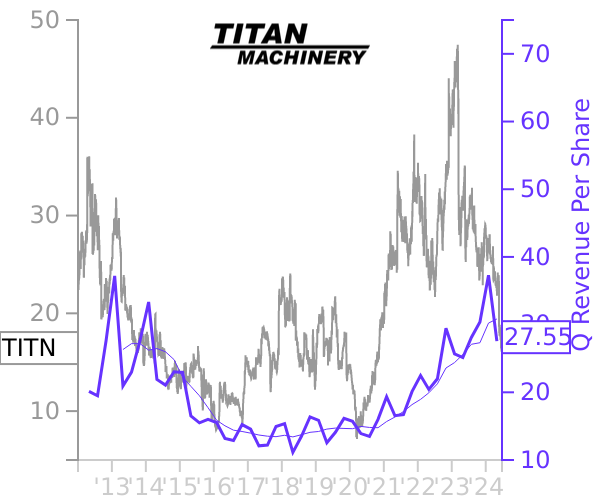 TITN stock chart compared to revenue