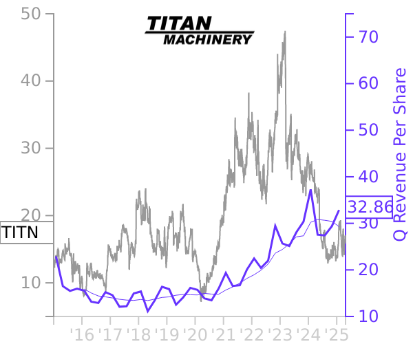 TITN stock chart compared to revenue